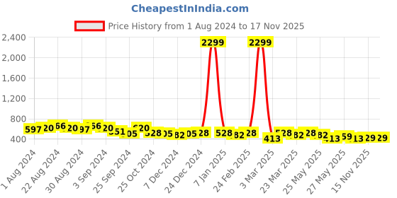 myntra.com The Roadster Lifestyle Co. Men Casual Textured Leather Belt roadster Price History Graph from 1 Aug 2024 to 17 Nov 2025