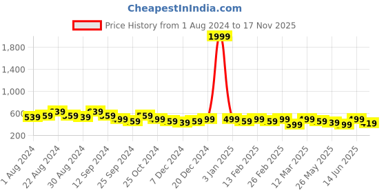 myntra.com The Roadster Lifestyle Co. Men Casual Textured Leather Belt roadster Price History Graph from 1 Aug 2024 to 17 Nov 2025