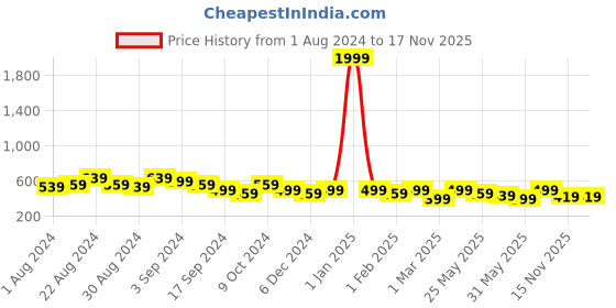 myntra.com The Roadster Lifestyle Co. Men Casual Textured Leather Belt roadster Price History Graph from 1 Aug 2024 to 17 Nov 2025