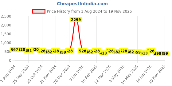 myntra.com The Roadster Lifestyle Co. Men Casual Textured Leather Belt roadster Price History Graph from 1 Aug 2024 to 19 Nov 2025