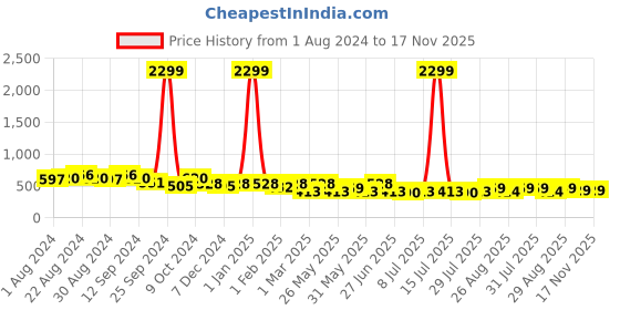 myntra.com The Roadster Lifestyle Co. Men Casual Textured Leather Belt roadster Price History Graph from 1 Aug 2024 to 17 Nov 2025