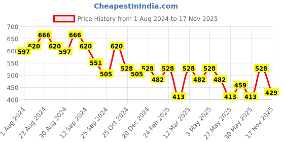 myntra.com The Roadster Lifestyle Co. Men Casual Textured Leather Belt roadster Price History Graph from 1 Aug 2024 to 17 Nov 2025