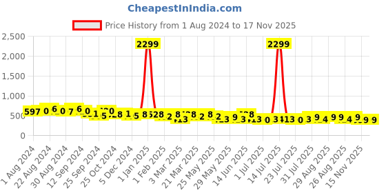 myntra.com The Roadster Lifestyle Co. Men Casual Textured Leather Belt roadster Price History Graph from 1 Aug 2024 to 17 Nov 2025