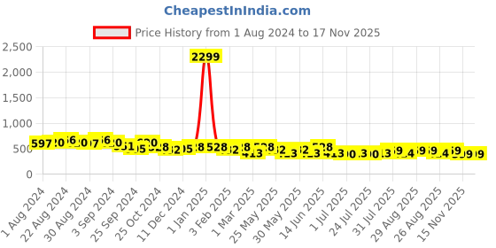 myntra.com The Roadster Lifestyle Co. Men Casual Textured Leather Belt roadster Price History Graph from 1 Aug 2024 to 17 Nov 2025