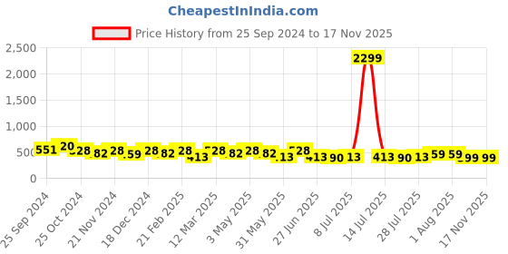 myntra.com The Roadster Lifestyle Co. Men Casual Textured Leather Belt roadster Price History Graph from 25 Sep 2024 to 17 Nov 2025