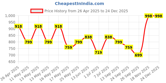 myntra.com The Roadster Lifestyle Co Men Causal Comfort Sandals roadster Price History Graph from 26 Apr 2025 to 24 Dec 2025