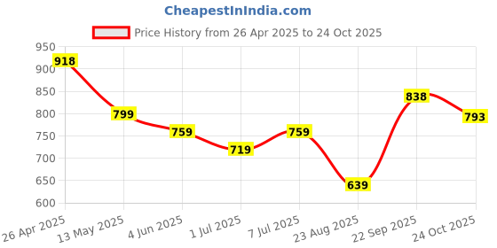myntra.com The Roadster Lifestyle Co. Men Causal Comfort Sandals roadster Price History Graph from 26 Apr 2025 to 24 Oct 2025