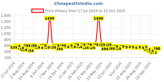myntra.com The Roadster Lifestyle Co Men Charcoal Grey & Black Horizontal Stripes Casual Shirt roadster Price History Graph from 17 Jul 2024 to 25 Oct 2025