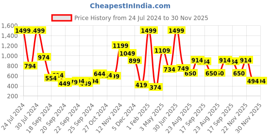 myntra.com The Roadster Lifestyle Co Men Charcoal Grey Solid Pullover Sweater roadster Price History Graph from 24 Jul 2024 to 29 Nov 2025