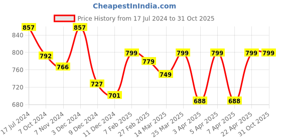 myntra.com The Roadster Lifestyle Co Men Charcoal Grey Sports Sandals roadster Price History Graph from 17 Jul 2024 to 31 Oct 2025