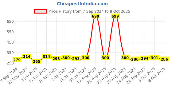 myntra.com The Roadster Lifestyle Co Men Charcoal Printed Round Neck T-shirt roadster Price History Graph from 7 Sep 2024 to 8 Oct 2025