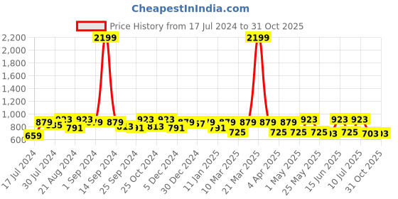 myntra.com The Roadster Lifestyle Co. Men Charcoal Slim Fit Mid-Rise Chinos roadster Price History Graph from 17 Jul 2024 to 30 Oct 2025