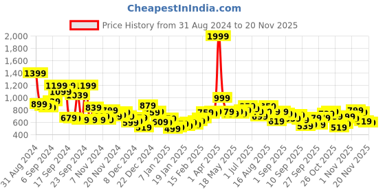 myntra.com The Roadster Lifestyle Co. Men Checked Pullover roadster Price History Graph from 31 Aug 2024 to 19 Nov 2025