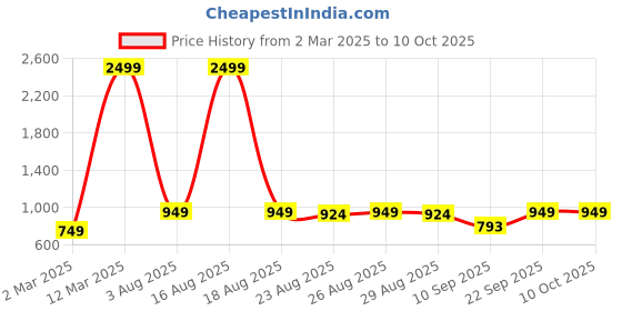 myntra.com The Roadster Lifestyle Co. Men Checked Pullover roadster Price History Graph from 2 Mar 2025 to 10 Oct 2025