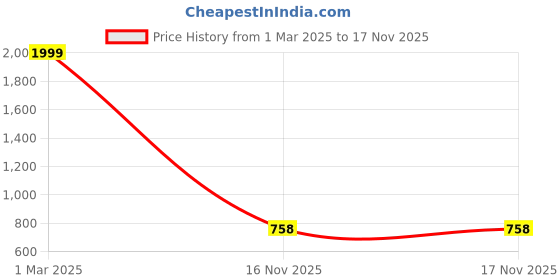 myntra.com The Roadster Lifestyle Co. Men Checked Woollen Pullover roadster Price History Graph from 1 Mar 2025 to 17 Nov 2025