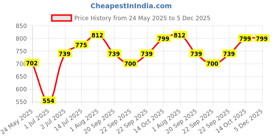 myntra.com The Roadster Lifestyle Co Men Chunky Comfortable Sneakers roadster Price History Graph from 24 May 2025 to 5 Dec 2025