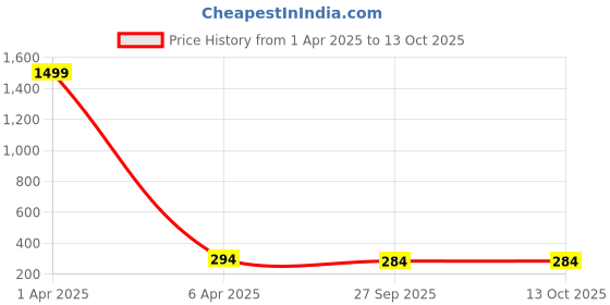 myntra.com The Roadster Lifestyle Co Men Circular Pendants with Chains roadster Price History Graph from 1 Apr 2025 to 13 Oct 2025