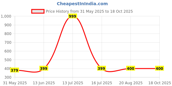 myntra.com The Roadster Lifestyle Co. Men Circular Shaped Studs roadster Price History Graph from 31 May 2025 to 15 Oct 2025