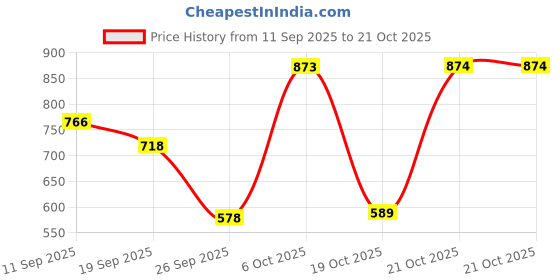 myntra.com The Roadster Lifestyle Co. Men Classic Casual Shirt roadster Price History Graph from 11 Sep 2025 to 21 Oct 2025