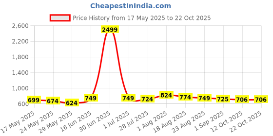 myntra.com The Roadster Lifestyle Co. Men Classic Checked Pure Cotton Casual Shirt roadster Price History Graph from 17 May 2025 to 21 Oct 2025