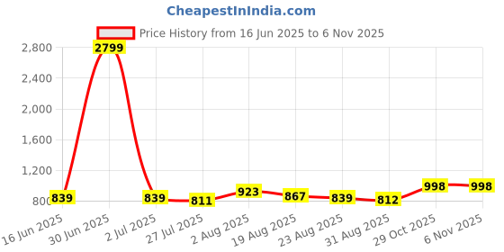 myntra.com The Roadster Lifestyle Co. Men Classic Checked Pure Cotton Casual Shirt roadster Price History Graph from 16 Jun 2025 to 3 Nov 2025