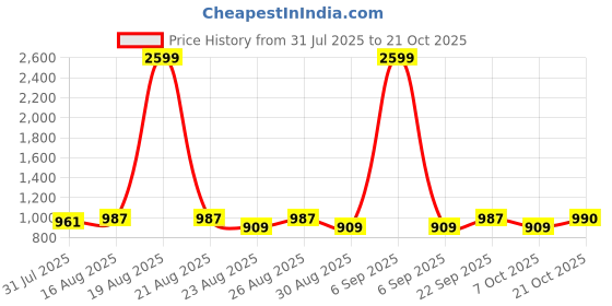 myntra.com The Roadster Lifestyle Co. Men Classic Fit Solid Spread Collar Casual Shirt roadster Price History Graph from 31 Jul 2025 to 21 Oct 2025