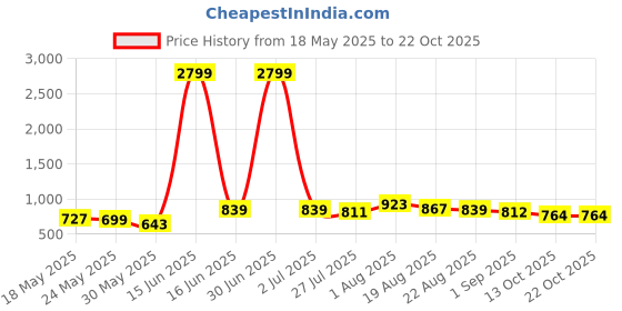 myntra.com The Roadster Lifestyle Co. Men Classic Printed Pure Cotton Casual Shirt roadster Price History Graph from 18 May 2025 to 21 Oct 2025