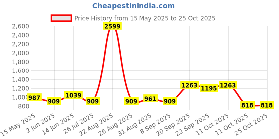 myntra.com The Roadster Lifestyle Co. Men Classic Printed Pure Cotton Relaxed Fit Denim Casual Shirt roadster Price History Graph from 15 May 2025 to 24 Oct 2025