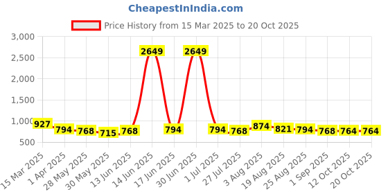 myntra.com The Roadster Lifestyle Co. Men Classic Striped Pure Cotton Casual Shirt roadster Price History Graph from 15 Mar 2025 to 20 Oct 2025