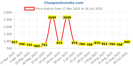 myntra.com The Roadster Lifestyle Co. Men Classic Striped Pure Cotton Casual Shirt roadster Price History Graph from 17 Mar 2025 to 26 Oct 2025