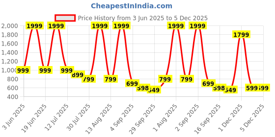 myntra.com The Roadster Lifestyle Co Men Clogs Flip Flop roadster Price History Graph from 3 Jun 2025 to 5 Dec 2025