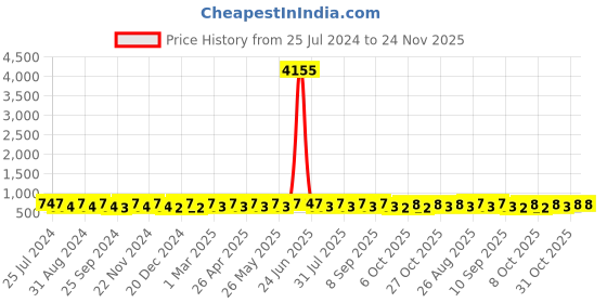 myntra.com The Roadster Lifestyle Co. Men Coffe Brown Textured Fisherman Sandals With Velcro Closure roadster Price History Graph from 25 Jul 2024 to 24 Nov 2025