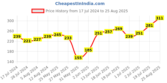 myntra.com The Roadster Lifestyle Co Men Coffee Brown Brand Logo Printed Pure Cotton T-shirt roadster Price History Graph from 17 Jul 2024 to 25 Aug 2025