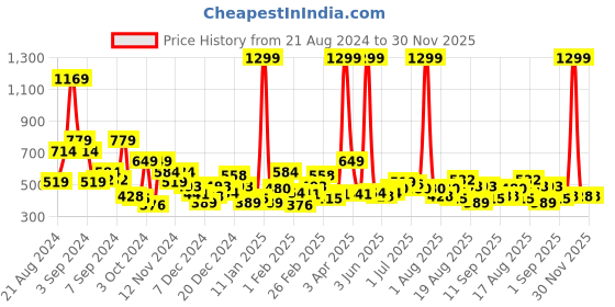 myntra.com The Roadster Lifestyle Co Men Coffee Brown Solid Sweater roadster Price History Graph from 21 Aug 2024 to 30 Nov 2025