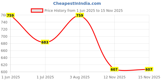 myntra.com The Roadster Lifestyle Co. Men Colorblocked Lace-Up Casual Sneakers roadster Price History Graph from 1 Jun 2025 to 15 Nov 2025