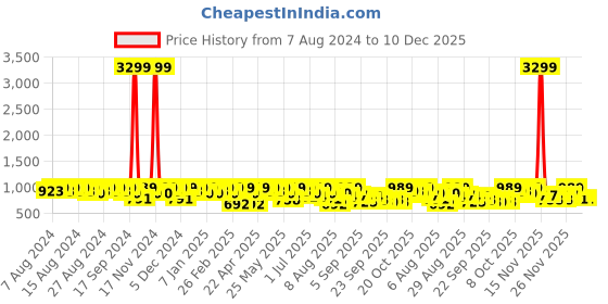 myntra.com The Roadster Lifestyle Co Men Colorblocked Lace Up Sneakers roadster Price History Graph from 7 Aug 2024 to 10 Dec 2025