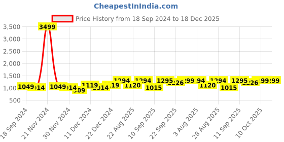 myntra.com The Roadster Lifestyle Co Men Colorblocked Lace Up Sneakers roadster Price History Graph from 18 Sep 2024 to 18 Dec 2025