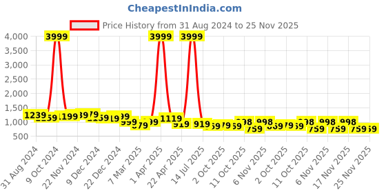 myntra.com The Roadster Lifestyle Co Men Colorblocked Running Shoes roadster Price History Graph from 31 Aug 2024 to 24 Nov 2025