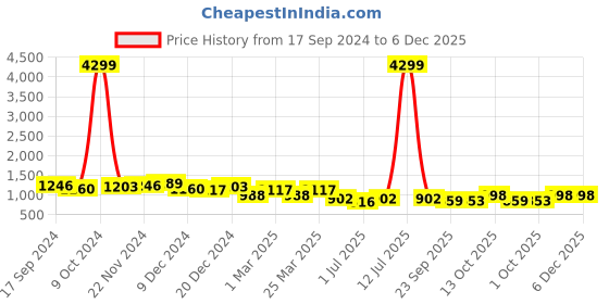 myntra.com The Roadster Lifestyle Co Men Colorblocked Running Sneakers roadster Price History Graph from 17 Sep 2024 to 6 Dec 2025