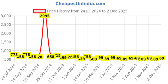 myntra.com The Roadster Lifestyle Co. Men Colourblocked Air-Max Technology Running Sports Shoes roadster Price History Graph from 24 Jul 2024 to 2 Dec 2025