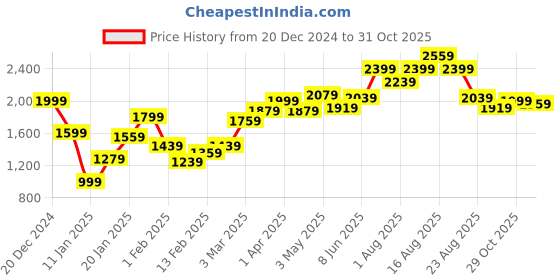 myntra.com The Roadster Lifestyle Co. Men Colourblocked And Printed Bomber Jacket roadster Price History Graph from 20 Dec 2024 to 28 Oct 2025
