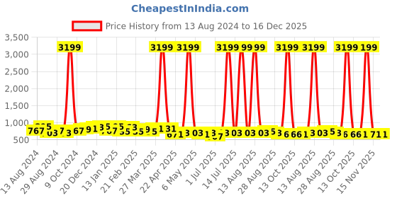 myntra.com The Roadster Lifestyle Co Men Colourblocked Casual Sneakers roadster Price History Graph from 13 Aug 2024 to 16 Dec 2025