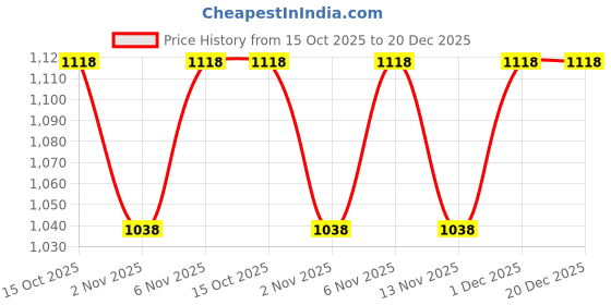 myntra.com The Roadster Lifestyle Co. Men Colourblocked Comfortable Sneakers roadster Price History Graph from 15 Oct 2025 to 20 Dec 2025
