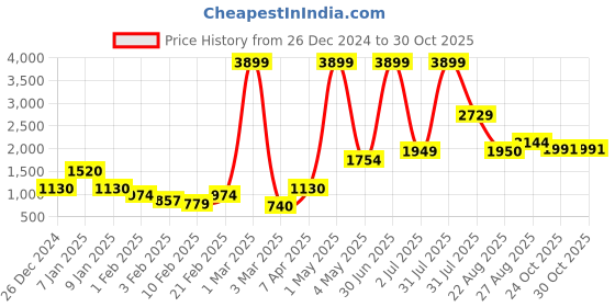 myntra.com The Roadster Lifestyle Co. Men Colourblocked Lightweight Gilet roadster Price History Graph from 26 Dec 2024 to 30 Oct 2025