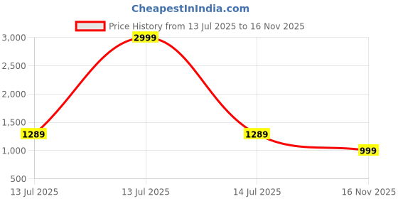 myntra.com The Roadster Lifestyle Co. Men Colourblocked Round Toe Lace Ups Casual Sneakers roadster Price History Graph from 13 Jul 2025 to 16 Nov 2025