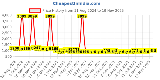 myntra.com The Roadster Lifestyle Co Men Colourblocked Running Shoes roadster Price History Graph from 31 Aug 2024 to 19 Nov 2025