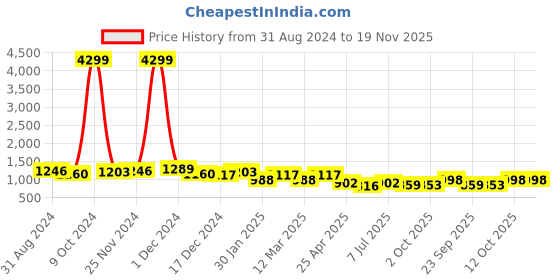 myntra.com The Roadster Lifestyle Co Men Colourblocked Running Shoes roadster Price History Graph from 31 Aug 2024 to 19 Nov 2025
