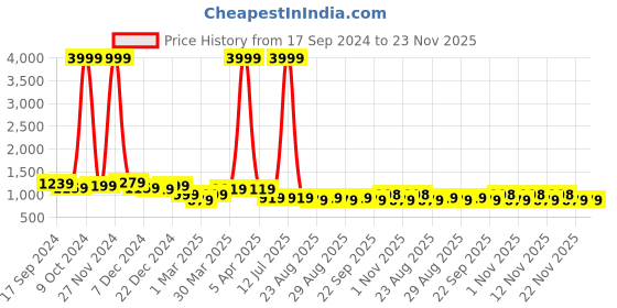 myntra.com The Roadster Lifestyle Co Men Colourblocked Running Shoes roadster Price History Graph from 17 Sep 2024 to 23 Nov 2025