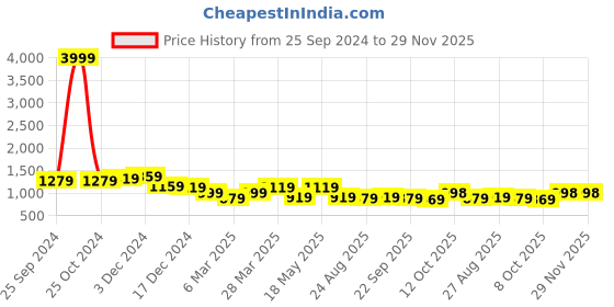 myntra.com The Roadster Lifestyle Co Men Colourblocked Running Shoes roadster Price History Graph from 25 Sep 2024 to 29 Nov 2025