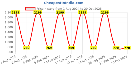 myntra.com The Roadster Lifestyle Co. Men Comfort Blue Tapered-Fit Light Fade Stretchable Jeans roadster Price History Graph from 1 Aug 2024 to 20 Oct 2025